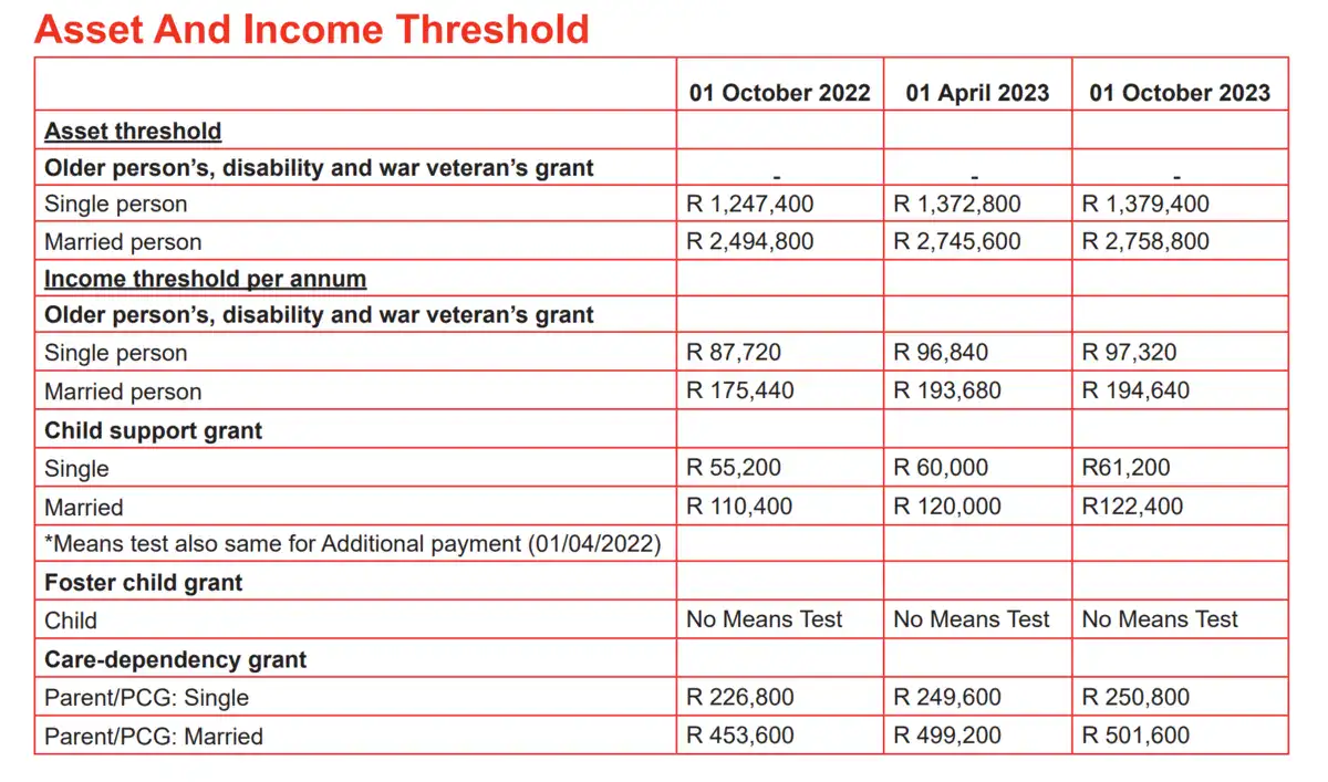SASSA Grants Assets and Income Threshold